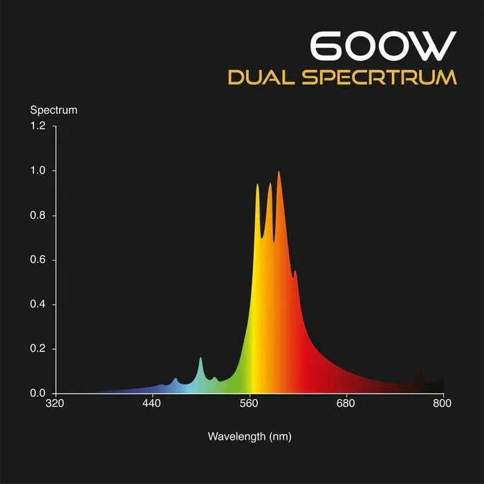 Maximum yields and high performance guaranteed Omega Lighting Kits are regarded as the best on the market and excellent