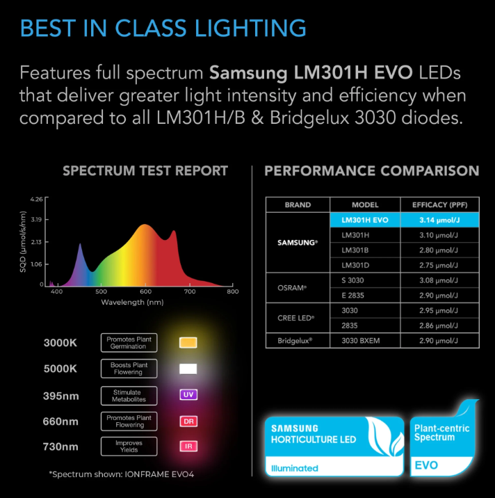 Ionframe LED Series - EVO 3 = 280W (2 x 4 inch) - DiscountHydro.com - 338.00 - AC Infinity, Lighting > LED Fixtures