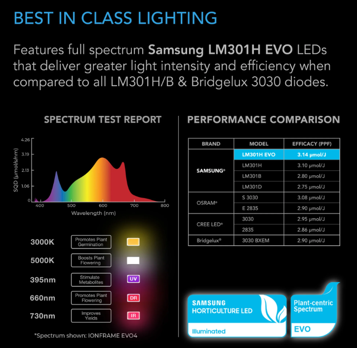 Ionframe LED Series - EVO 3 = 280W (2 x 4 inch) - DiscountHydro.com - 338.00 - AC Infinity, Lighting > LED Fixtures