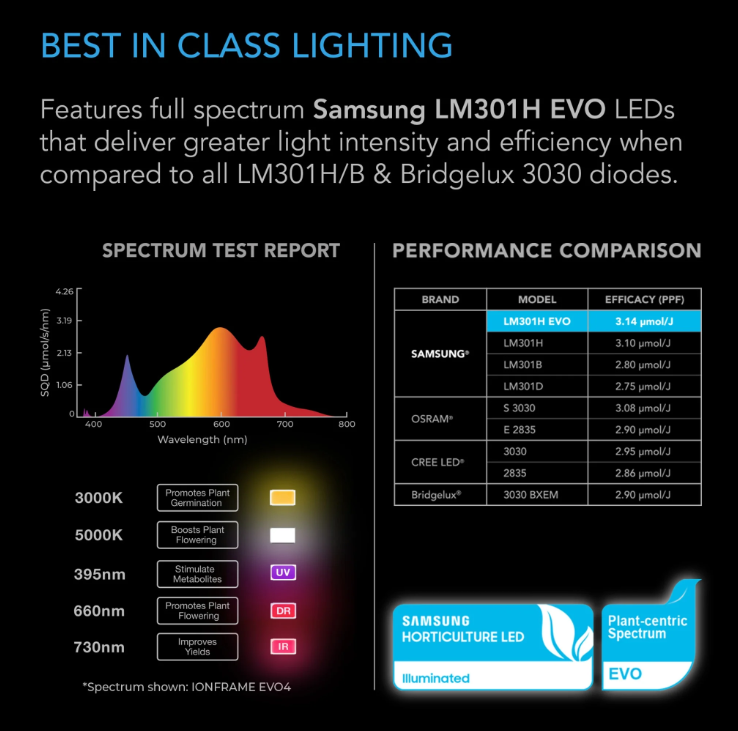 Ionframe LED Series - EVO 3 = 280W (2 x 4 inch) - DiscountHydro.com - 338.00 - AC Infinity, Lighting > LED Fixtures